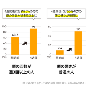 便秘改善サポートプログラム BENSAPO