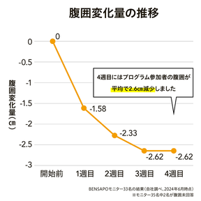 便秘改善サポートプログラム BENSAPO